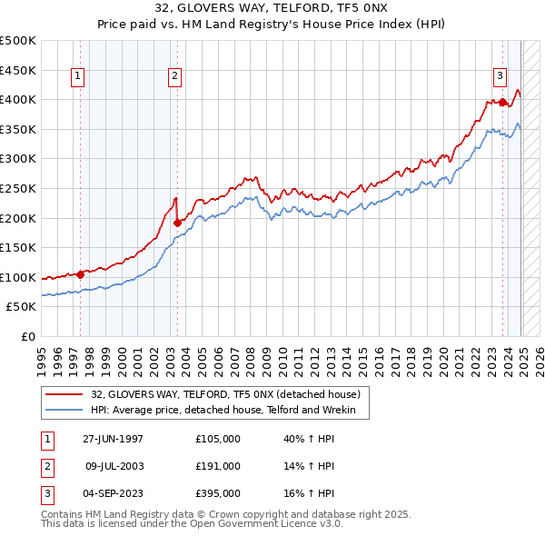 32, GLOVERS WAY, TELFORD, TF5 0NX: Price paid vs HM Land Registry's House Price Index