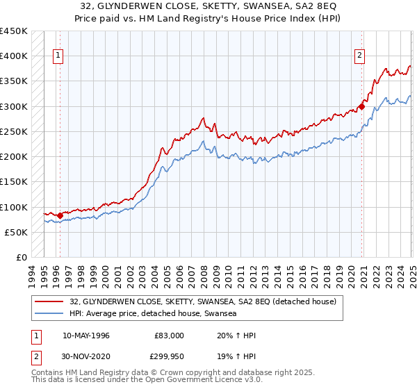 32, GLYNDERWEN CLOSE, SKETTY, SWANSEA, SA2 8EQ: Price paid vs HM Land Registry's House Price Index