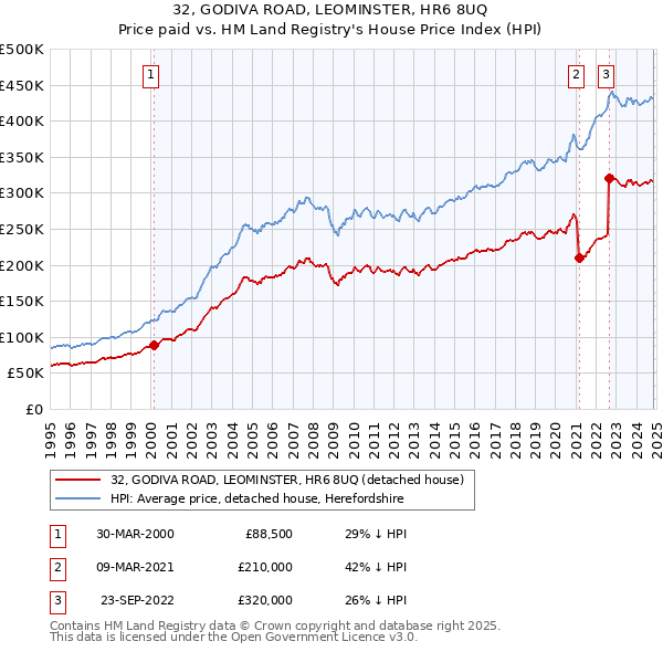 32, GODIVA ROAD, LEOMINSTER, HR6 8UQ: Price paid vs HM Land Registry's House Price Index