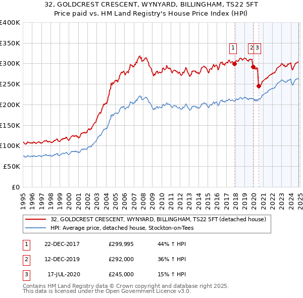 32, GOLDCREST CRESCENT, WYNYARD, BILLINGHAM, TS22 5FT: Price paid vs HM Land Registry's House Price Index