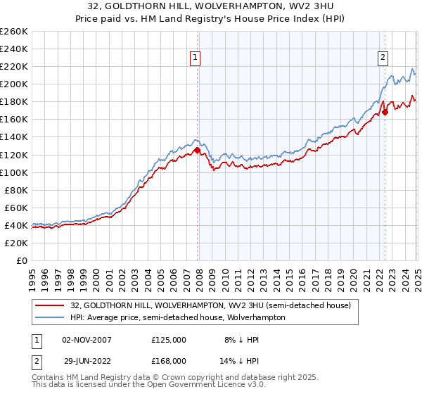 32, GOLDTHORN HILL, WOLVERHAMPTON, WV2 3HU: Price paid vs HM Land Registry's House Price Index