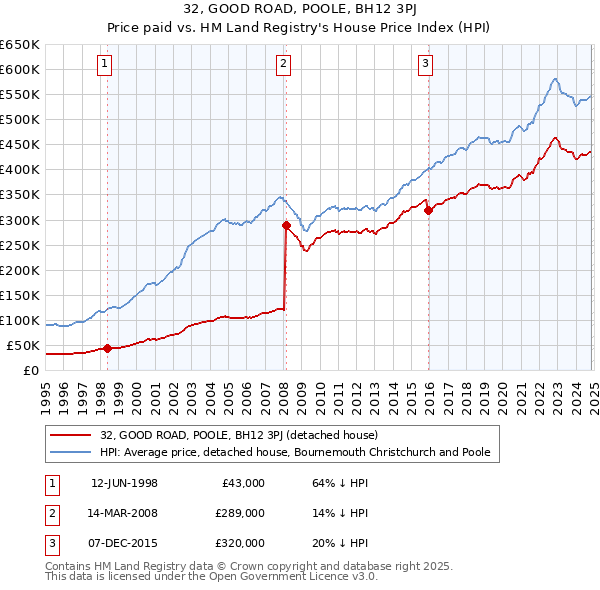 32, GOOD ROAD, POOLE, BH12 3PJ: Price paid vs HM Land Registry's House Price Index