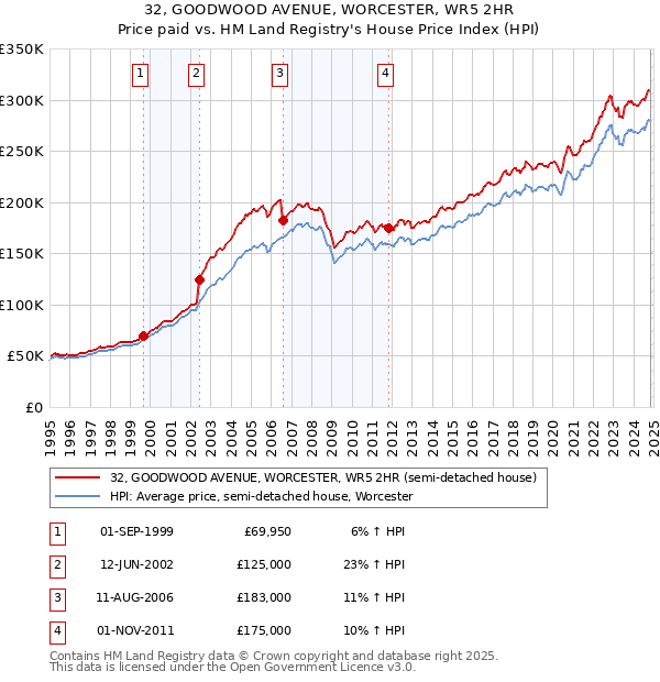 32, GOODWOOD AVENUE, WORCESTER, WR5 2HR: Price paid vs HM Land Registry's House Price Index