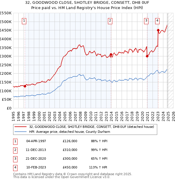 32, GOODWOOD CLOSE, SHOTLEY BRIDGE, CONSETT, DH8 0UF: Price paid vs HM Land Registry's House Price Index