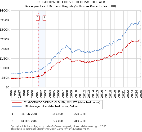 32, GOODWOOD DRIVE, OLDHAM, OL1 4TB: Price paid vs HM Land Registry's House Price Index