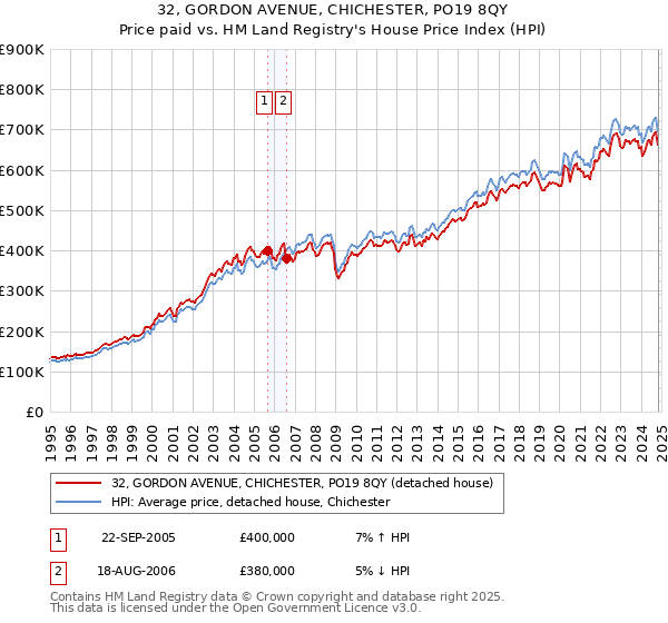 32, GORDON AVENUE, CHICHESTER, PO19 8QY: Price paid vs HM Land Registry's House Price Index