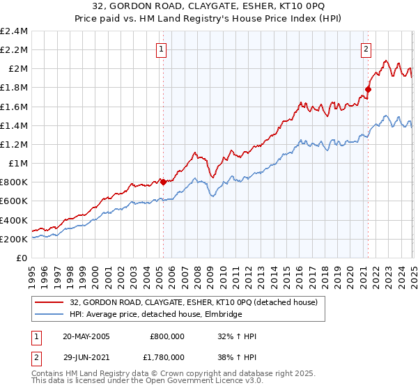 32, GORDON ROAD, CLAYGATE, ESHER, KT10 0PQ: Price paid vs HM Land Registry's House Price Index