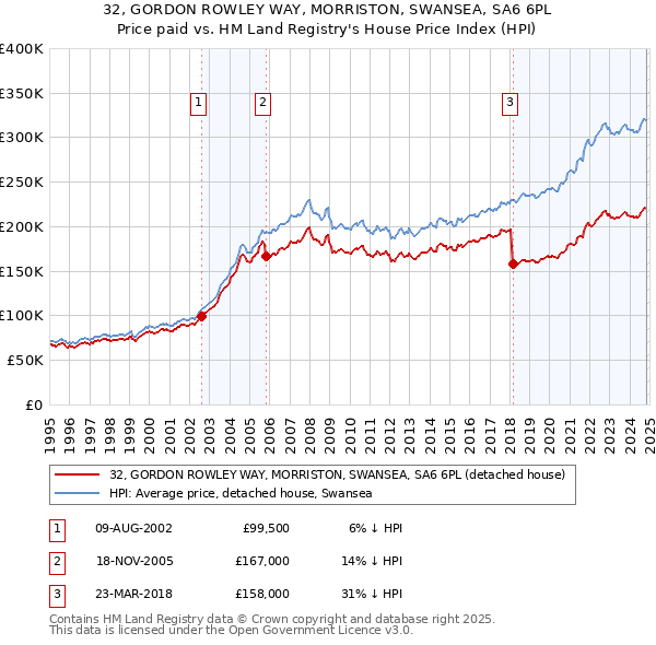 32, GORDON ROWLEY WAY, MORRISTON, SWANSEA, SA6 6PL: Price paid vs HM Land Registry's House Price Index