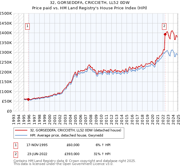 32, GORSEDDFA, CRICCIETH, LL52 0DW: Price paid vs HM Land Registry's House Price Index