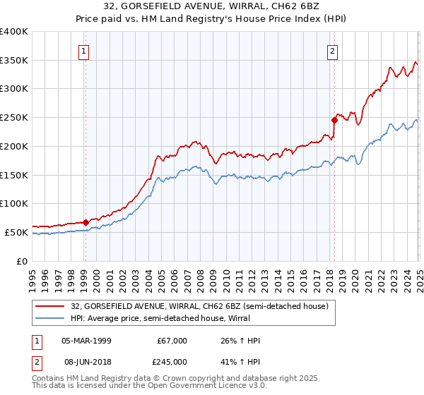 32, GORSEFIELD AVENUE, WIRRAL, CH62 6BZ: Price paid vs HM Land Registry's House Price Index