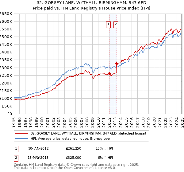 32, GORSEY LANE, WYTHALL, BIRMINGHAM, B47 6ED: Price paid vs HM Land Registry's House Price Index