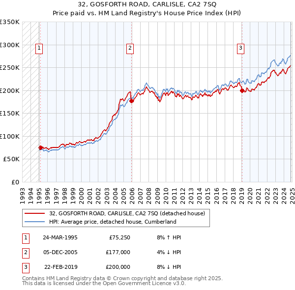 32, GOSFORTH ROAD, CARLISLE, CA2 7SQ: Price paid vs HM Land Registry's House Price Index