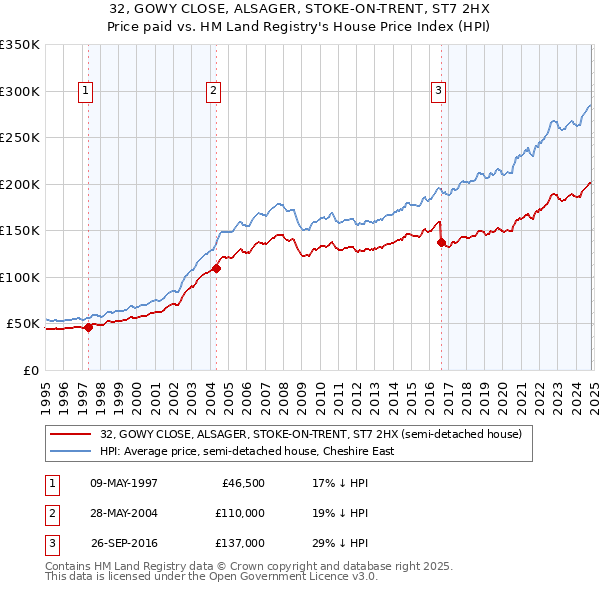 32, GOWY CLOSE, ALSAGER, STOKE-ON-TRENT, ST7 2HX: Price paid vs HM Land Registry's House Price Index