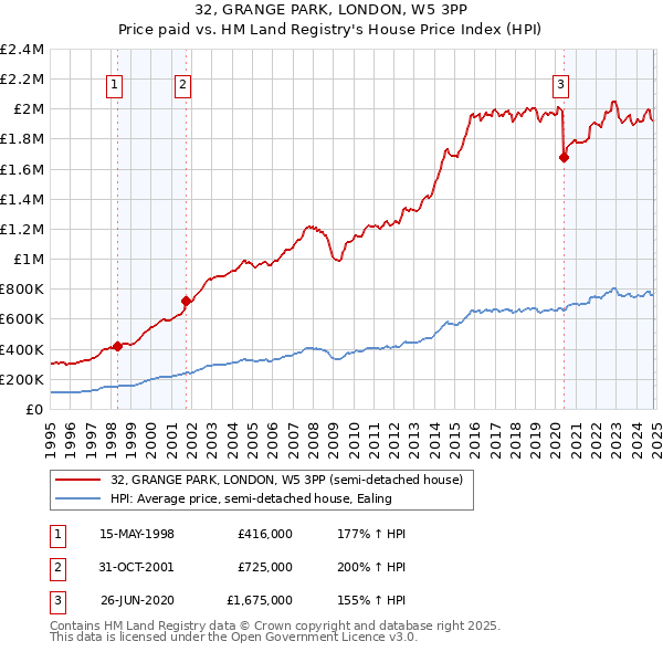 32, GRANGE PARK, LONDON, W5 3PP: Price paid vs HM Land Registry's House Price Index