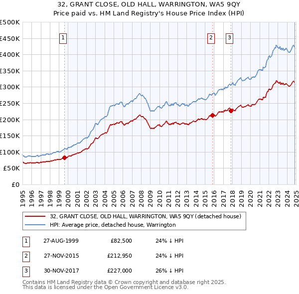 32, GRANT CLOSE, OLD HALL, WARRINGTON, WA5 9QY: Price paid vs HM Land Registry's House Price Index