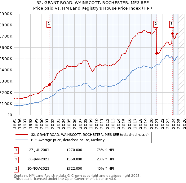 32, GRANT ROAD, WAINSCOTT, ROCHESTER, ME3 8EE: Price paid vs HM Land Registry's House Price Index