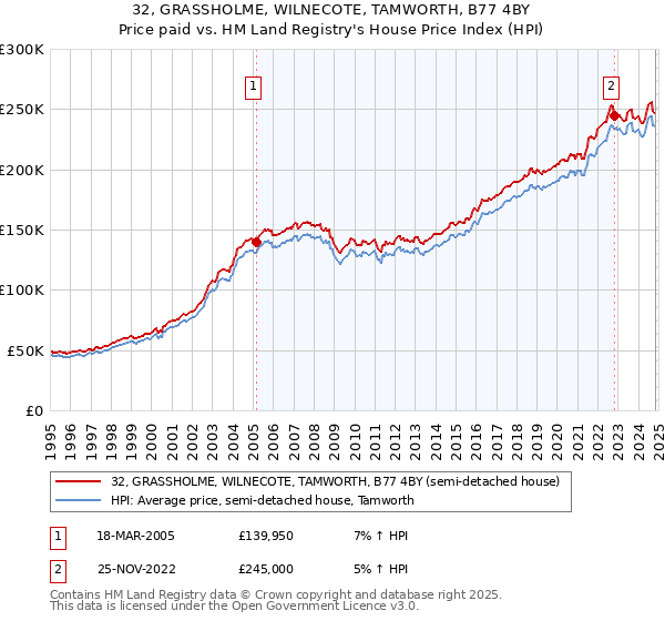 32, GRASSHOLME, WILNECOTE, TAMWORTH, B77 4BY: Price paid vs HM Land Registry's House Price Index