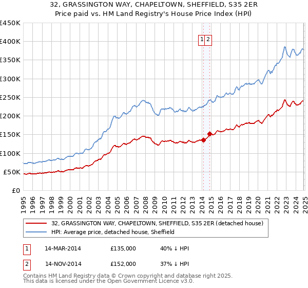 32, GRASSINGTON WAY, CHAPELTOWN, SHEFFIELD, S35 2ER: Price paid vs HM Land Registry's House Price Index