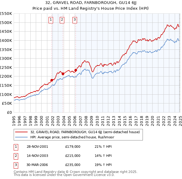 32, GRAVEL ROAD, FARNBOROUGH, GU14 6JJ: Price paid vs HM Land Registry's House Price Index