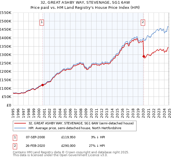 32, GREAT ASHBY WAY, STEVENAGE, SG1 6AW: Price paid vs HM Land Registry's House Price Index