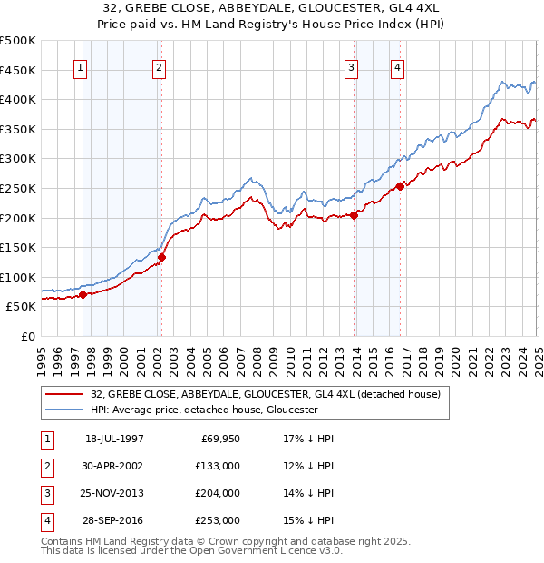 32, GREBE CLOSE, ABBEYDALE, GLOUCESTER, GL4 4XL: Price paid vs HM Land Registry's House Price Index