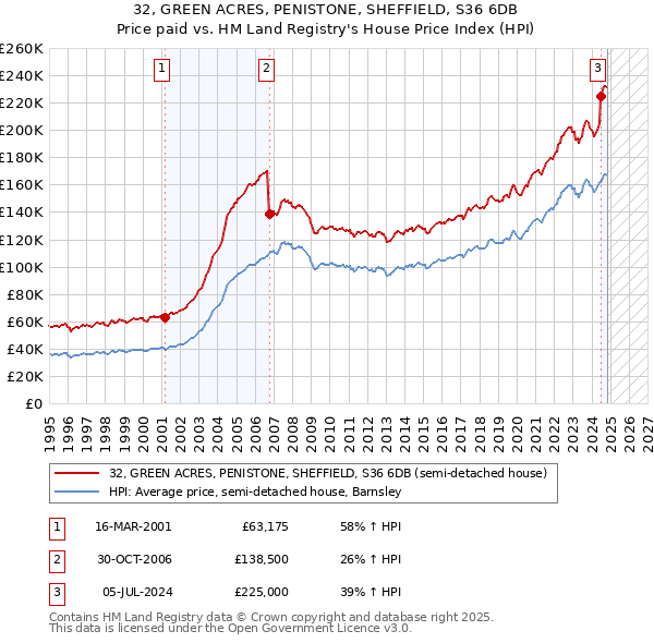 32, GREEN ACRES, PENISTONE, SHEFFIELD, S36 6DB: Price paid vs HM Land Registry's House Price Index