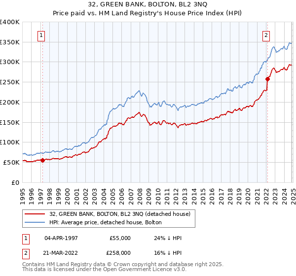 32, GREEN BANK, BOLTON, BL2 3NQ: Price paid vs HM Land Registry's House Price Index