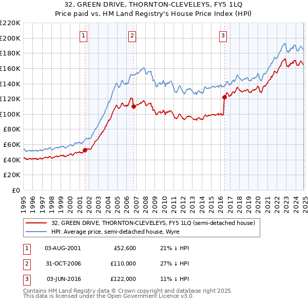 32, GREEN DRIVE, THORNTON-CLEVELEYS, FY5 1LQ: Price paid vs HM Land Registry's House Price Index