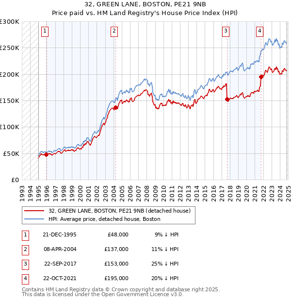 32, GREEN LANE, BOSTON, PE21 9NB: Price paid vs HM Land Registry's House Price Index