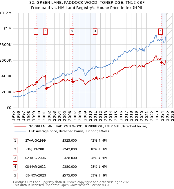 32, GREEN LANE, PADDOCK WOOD, TONBRIDGE, TN12 6BF: Price paid vs HM Land Registry's House Price Index