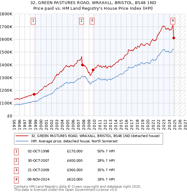 32, GREEN PASTURES ROAD, WRAXALL, BRISTOL, BS48 1ND: Price paid vs HM Land Registry's House Price Index