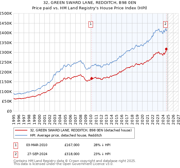 32, GREEN SWARD LANE, REDDITCH, B98 0EN: Price paid vs HM Land Registry's House Price Index