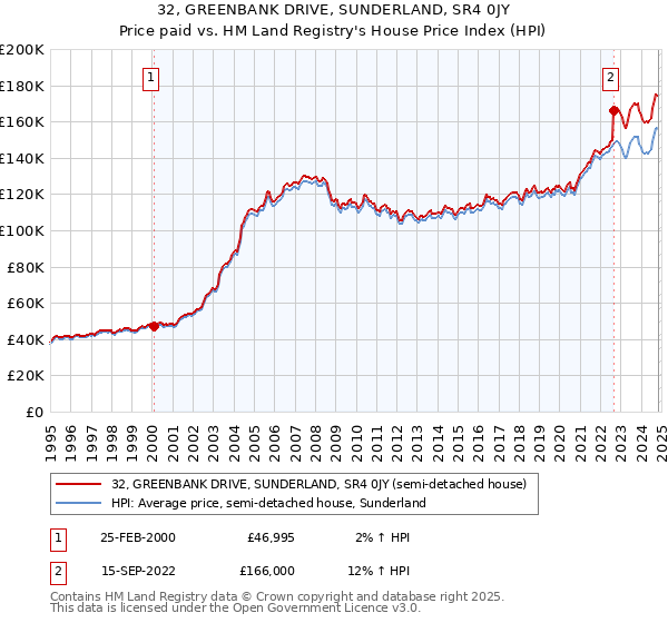 32, GREENBANK DRIVE, SUNDERLAND, SR4 0JY: Price paid vs HM Land Registry's House Price Index