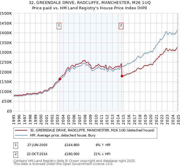 32, GREENDALE DRIVE, RADCLIFFE, MANCHESTER, M26 1UQ: Price paid vs HM Land Registry's House Price Index