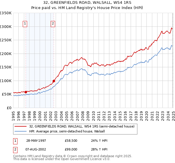 32, GREENFIELDS ROAD, WALSALL, WS4 1RS: Price paid vs HM Land Registry's House Price Index