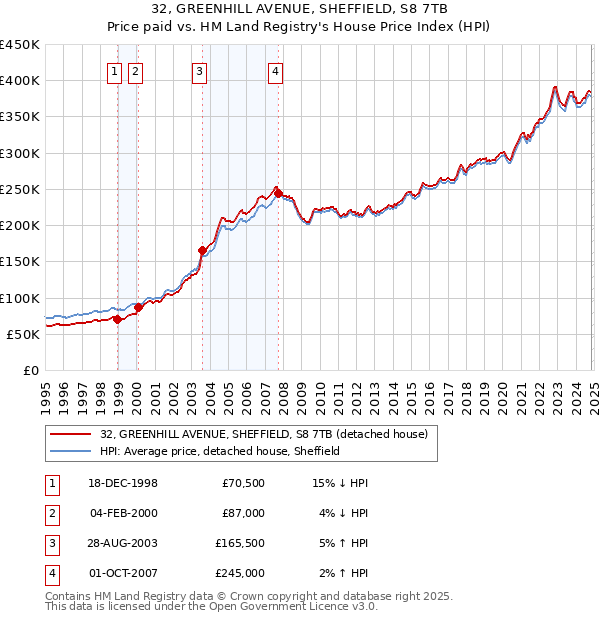 32, GREENHILL AVENUE, SHEFFIELD, S8 7TB: Price paid vs HM Land Registry's House Price Index