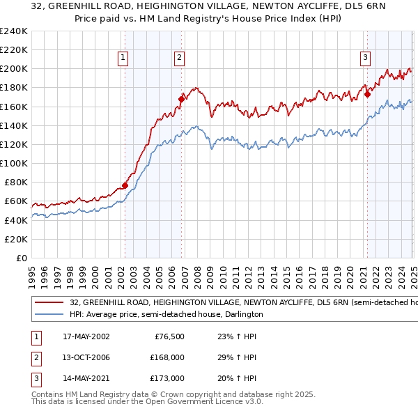 32, GREENHILL ROAD, HEIGHINGTON VILLAGE, NEWTON AYCLIFFE, DL5 6RN: Price paid vs HM Land Registry's House Price Index