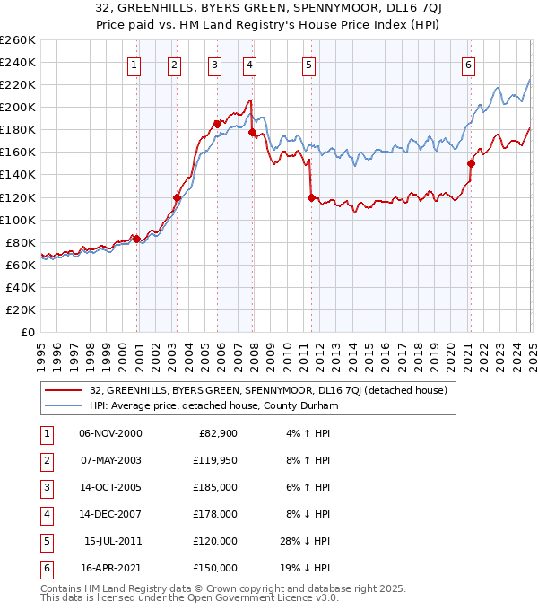 32, GREENHILLS, BYERS GREEN, SPENNYMOOR, DL16 7QJ: Price paid vs HM Land Registry's House Price Index