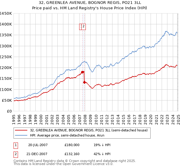 32, GREENLEA AVENUE, BOGNOR REGIS, PO21 3LL: Price paid vs HM Land Registry's House Price Index