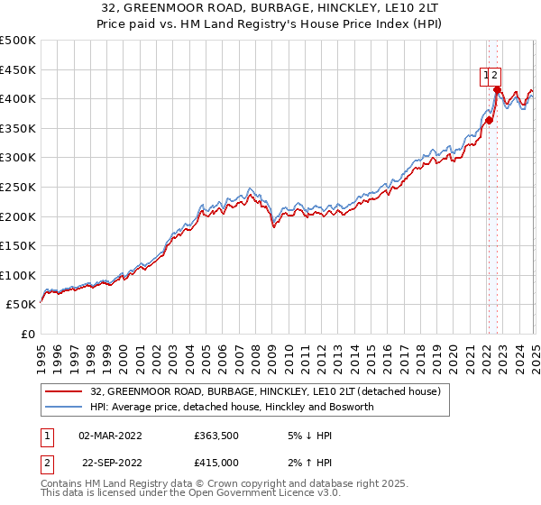 32, GREENMOOR ROAD, BURBAGE, HINCKLEY, LE10 2LT: Price paid vs HM Land Registry's House Price Index