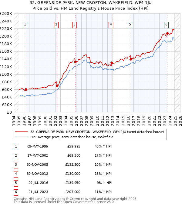 32, GREENSIDE PARK, NEW CROFTON, WAKEFIELD, WF4 1JU: Price paid vs HM Land Registry's House Price Index