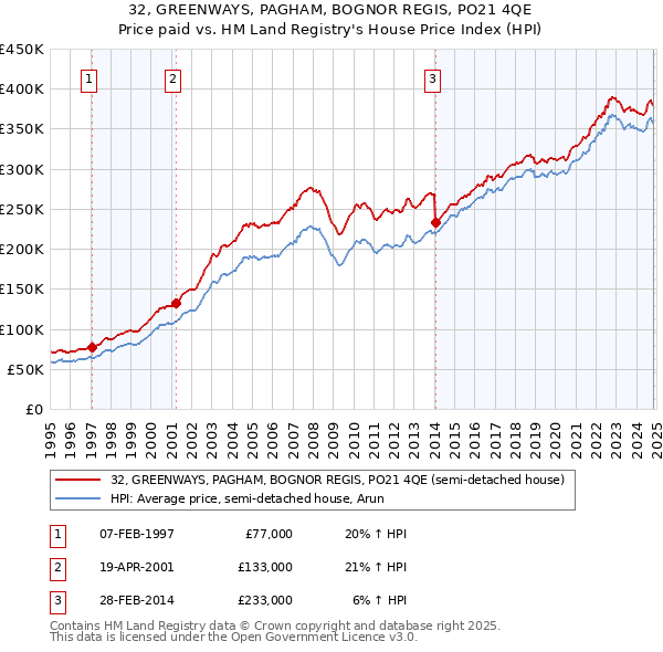 32, GREENWAYS, PAGHAM, BOGNOR REGIS, PO21 4QE: Price paid vs HM Land Registry's House Price Index