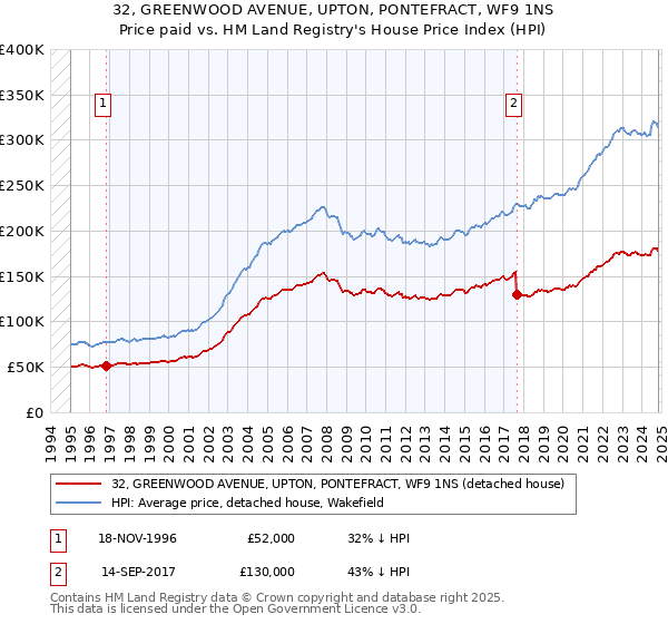 32, GREENWOOD AVENUE, UPTON, PONTEFRACT, WF9 1NS: Price paid vs HM Land Registry's House Price Index