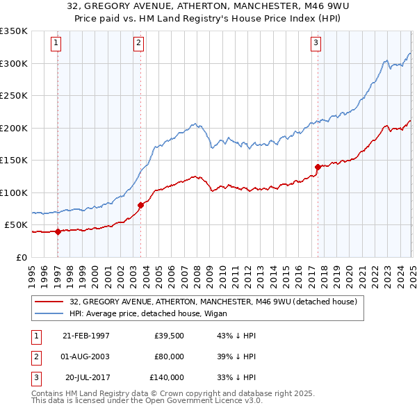 32, GREGORY AVENUE, ATHERTON, MANCHESTER, M46 9WU: Price paid vs HM Land Registry's House Price Index