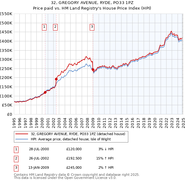 32, GREGORY AVENUE, RYDE, PO33 1PZ: Price paid vs HM Land Registry's House Price Index