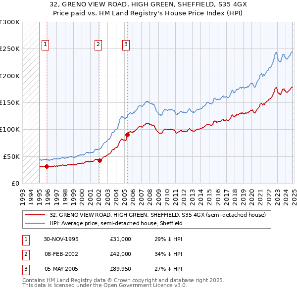 32, GRENO VIEW ROAD, HIGH GREEN, SHEFFIELD, S35 4GX: Price paid vs HM Land Registry's House Price Index