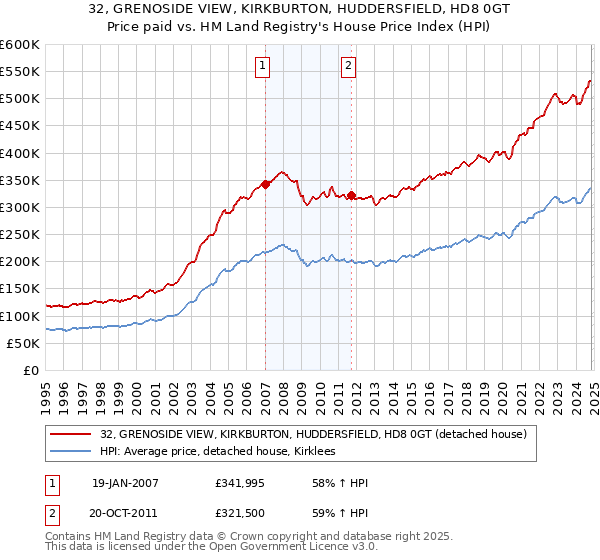 32, GRENOSIDE VIEW, KIRKBURTON, HUDDERSFIELD, HD8 0GT: Price paid vs HM Land Registry's House Price Index