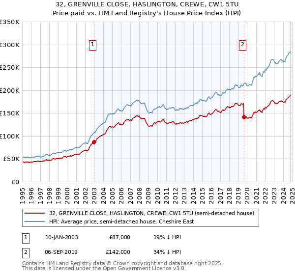 32, GRENVILLE CLOSE, HASLINGTON, CREWE, CW1 5TU: Price paid vs HM Land Registry's House Price Index