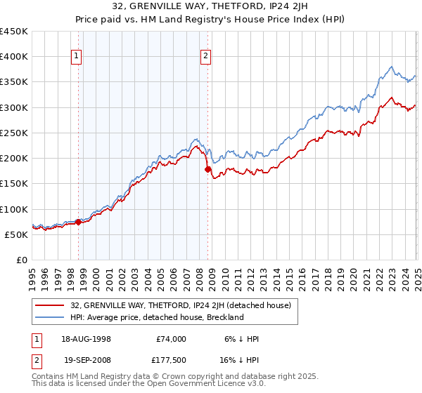 32, GRENVILLE WAY, THETFORD, IP24 2JH: Price paid vs HM Land Registry's House Price Index