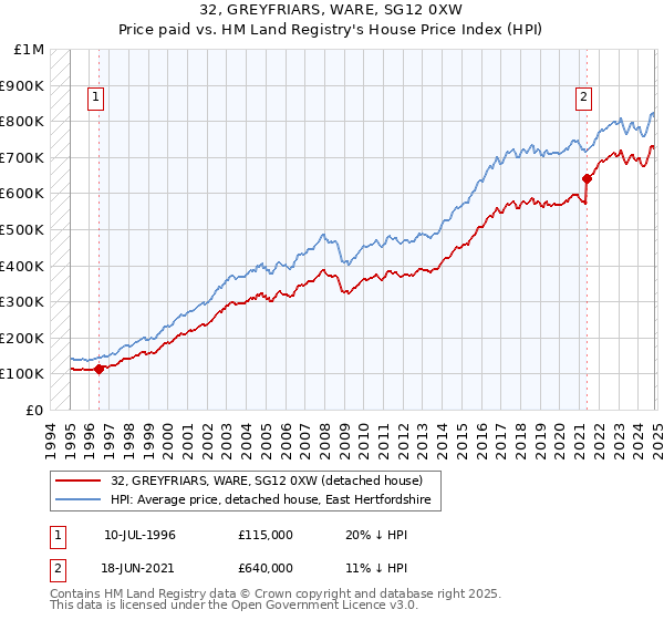 32, GREYFRIARS, WARE, SG12 0XW: Price paid vs HM Land Registry's House Price Index